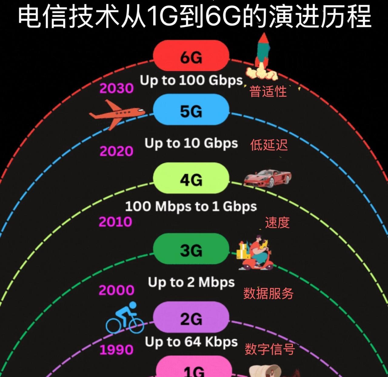 电信技术从1G发展至6G的演进过程中，每个世代均意味着通信技术的重大突破。1.