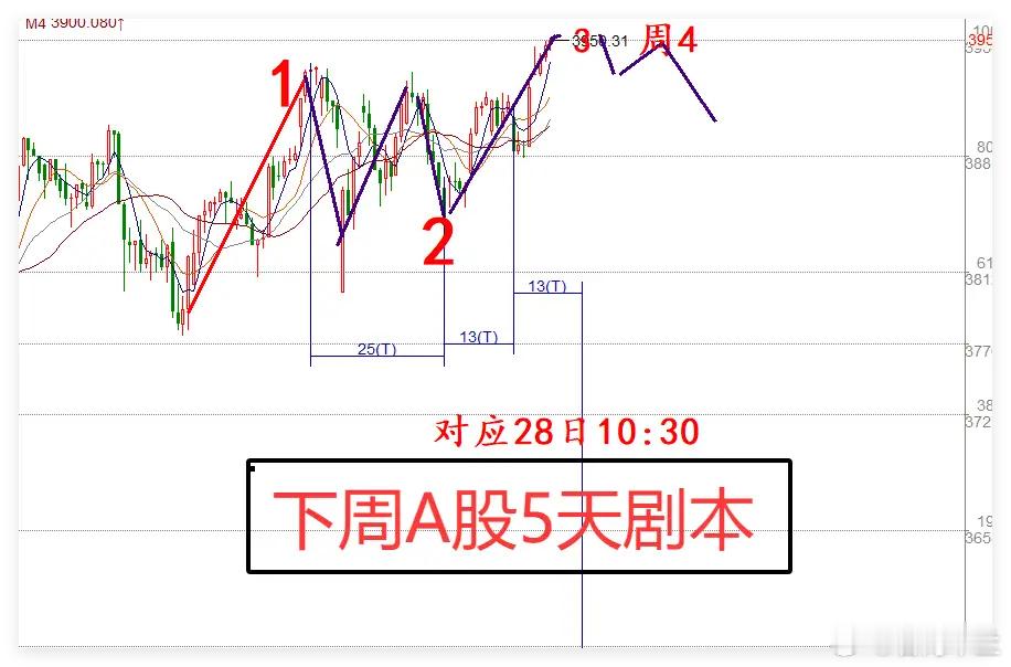 周六利好齐聚，三大关键消息指引，下周A股五日走势推演周六市场氛围偏暖，多维度利好