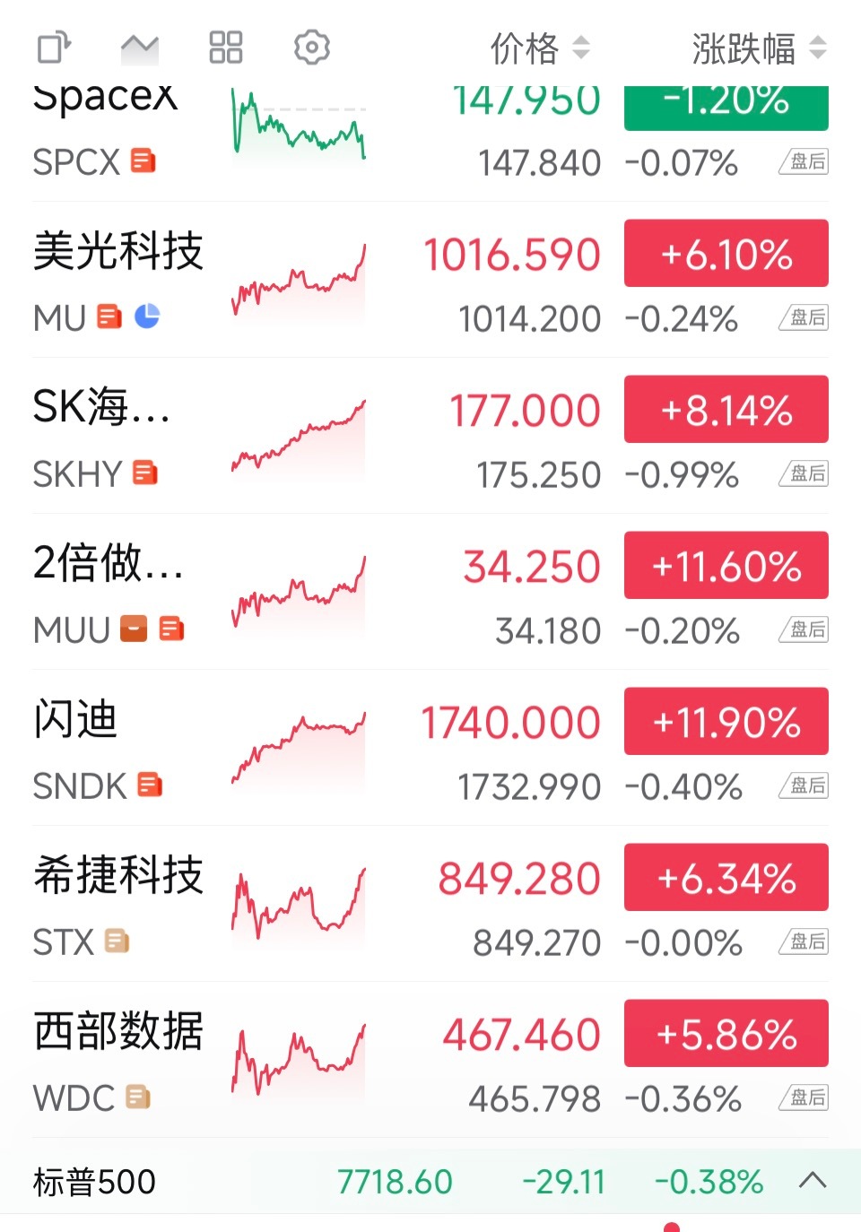 大A难道是提前知道非农爆表，周五科技成长股莫名其妙先跌了，为加息预期打提前量了？