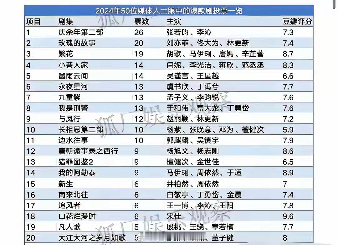 业内投出的2024爆剧前20名，赵丽颖有点尴尬啊​​​