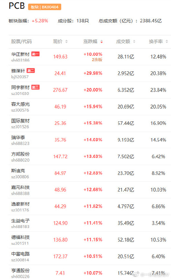 PCB产业高景气正在向上游材料蔓延，除了此前多次强调过的CCL覆铜板（包括电子布