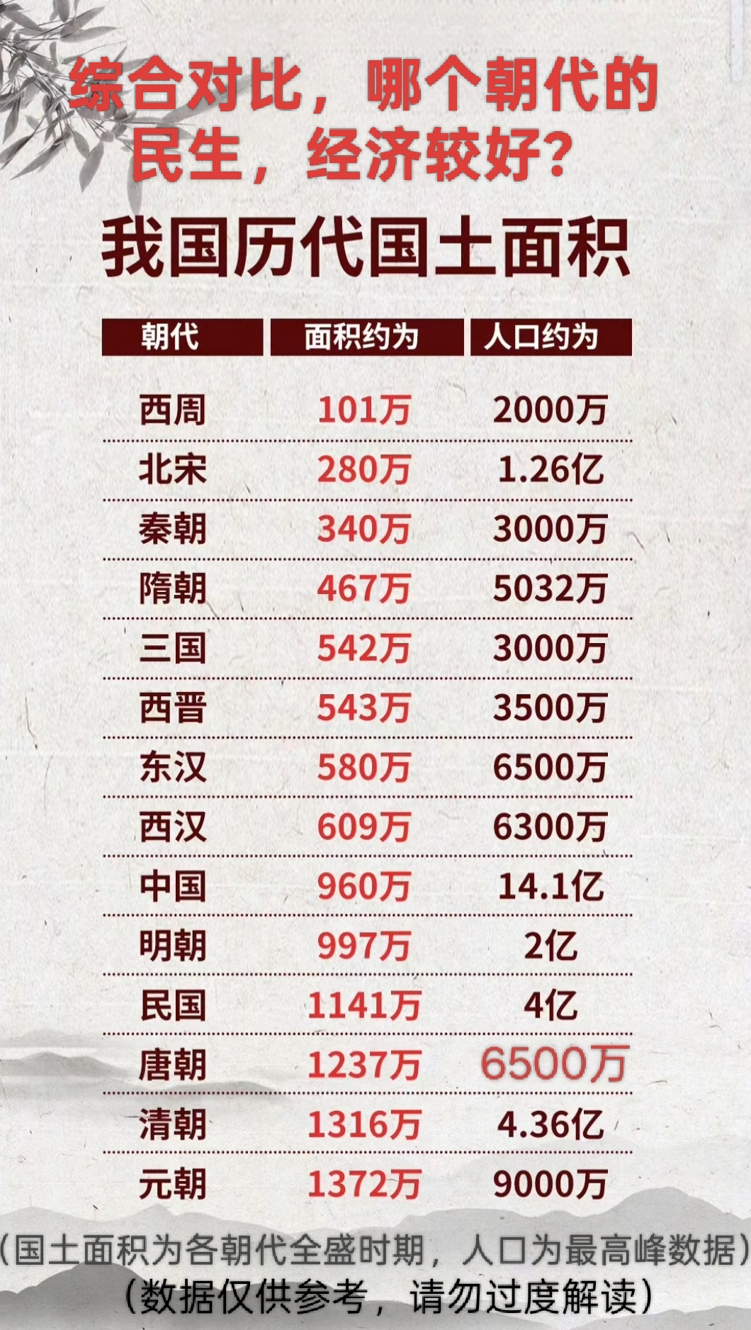 综合对比，哪个朝代的民生最好？