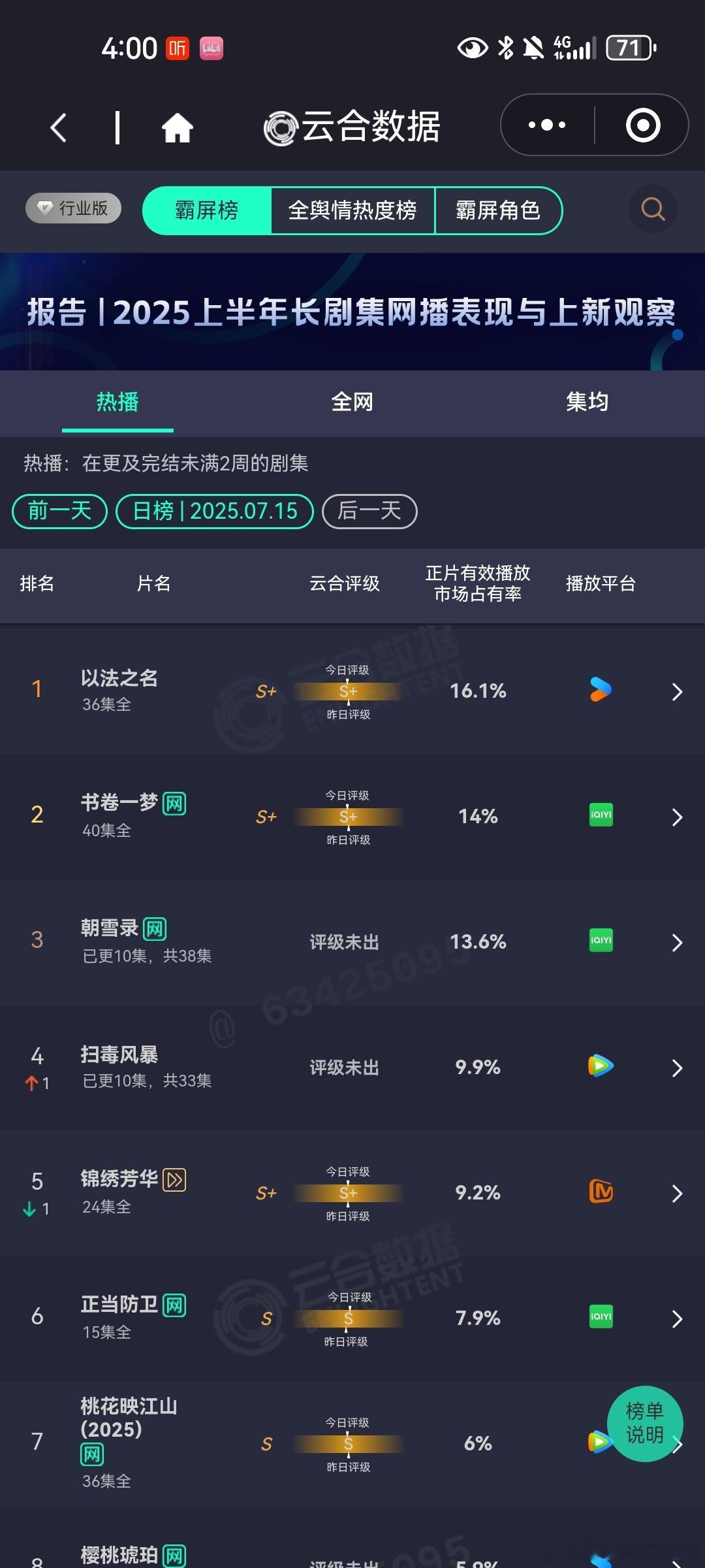 [吃瓜][吃瓜]7月15日云合播放占比VS酷云播放占比云合朝雪录云合13.6%