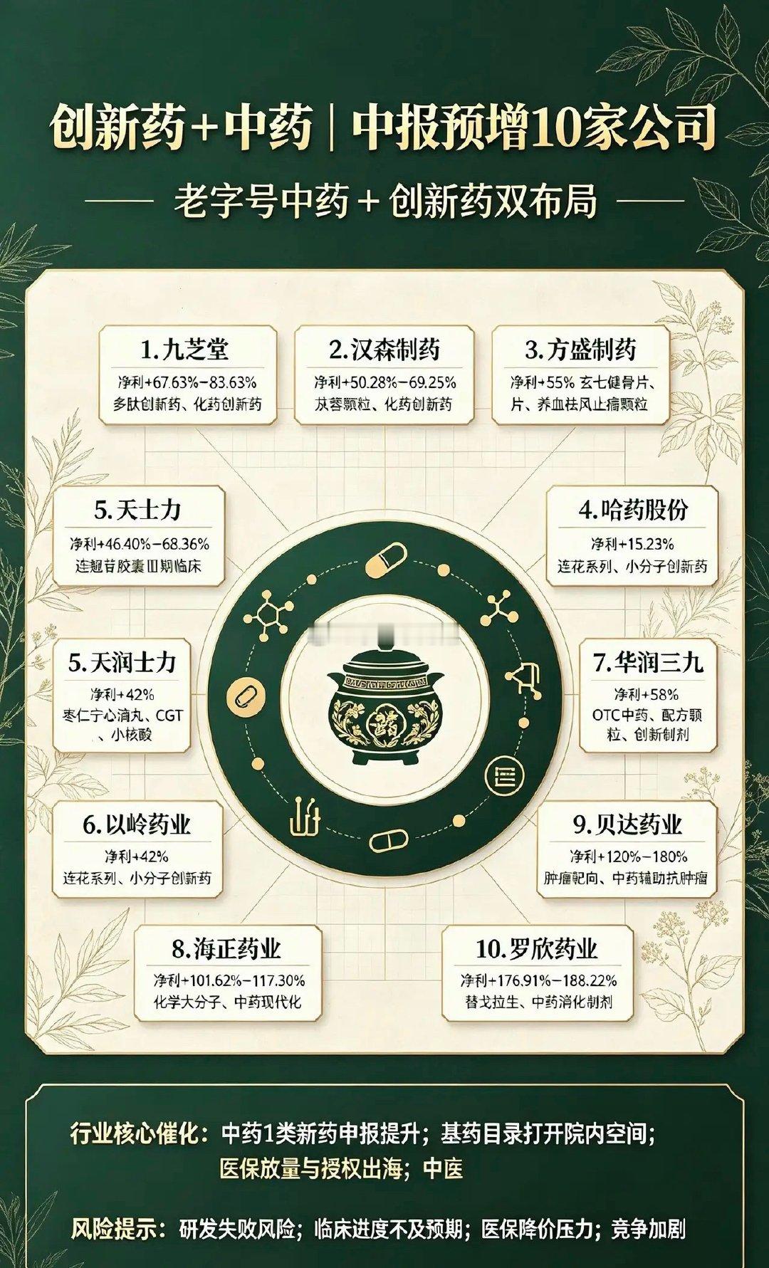 创新药+中药｜中报预增10家公司老字号中药+创新药双布局1.九芝堂中报净利同比