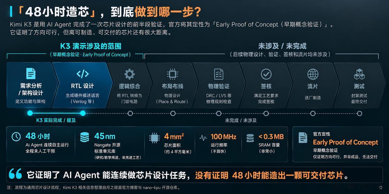 七月中旬那件事，大家都记得。KimiK3，48小时自主设计一颗芯片，全网刷屏，