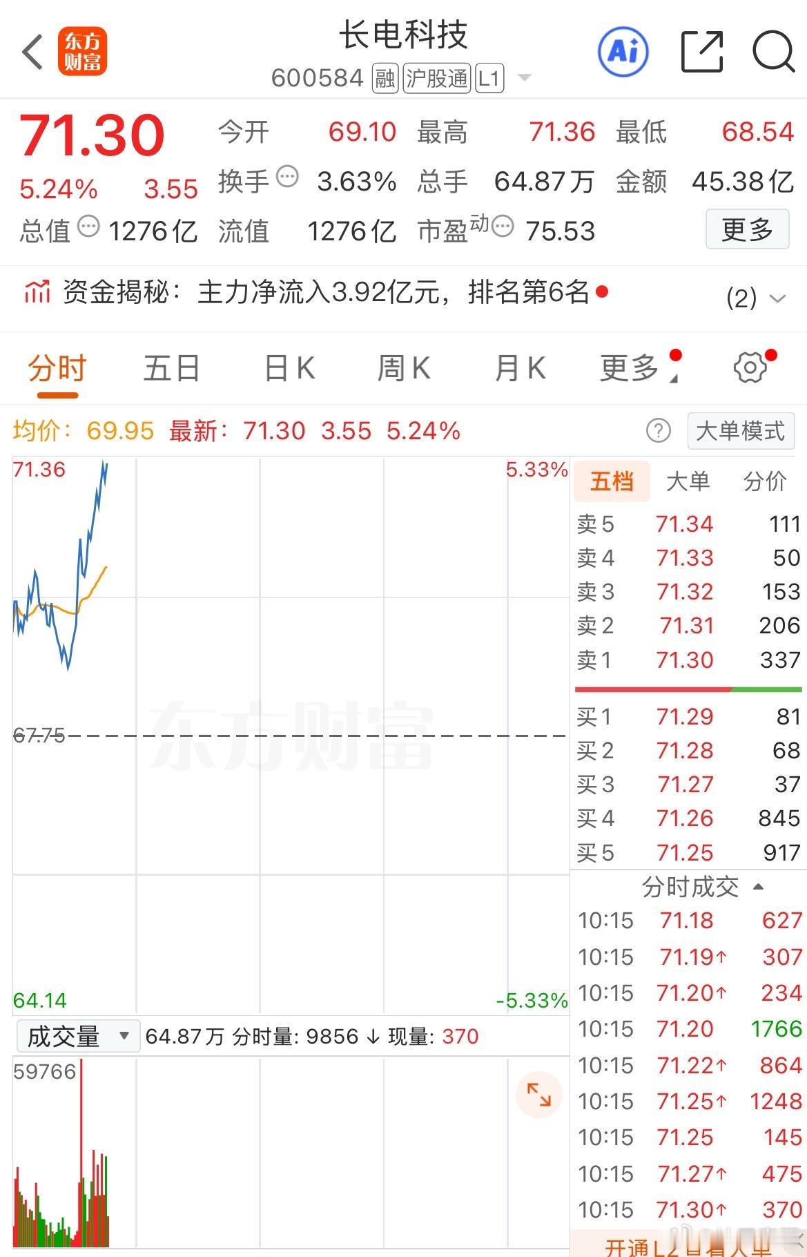 好饭不怕晚$长电科技sh600584$​​​