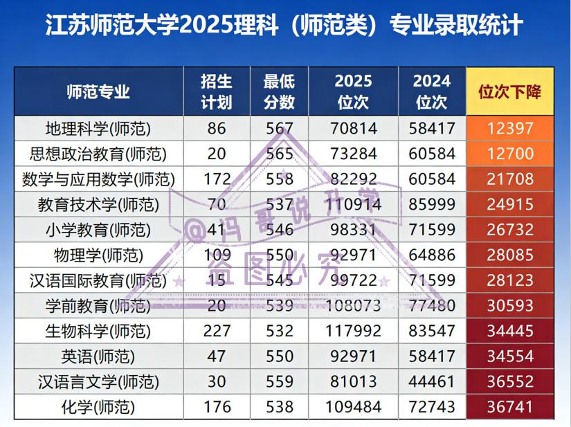家长必看！江苏师大今年分数大跳水，师范专业还值得报吗？家人们！江苏师大今年的专