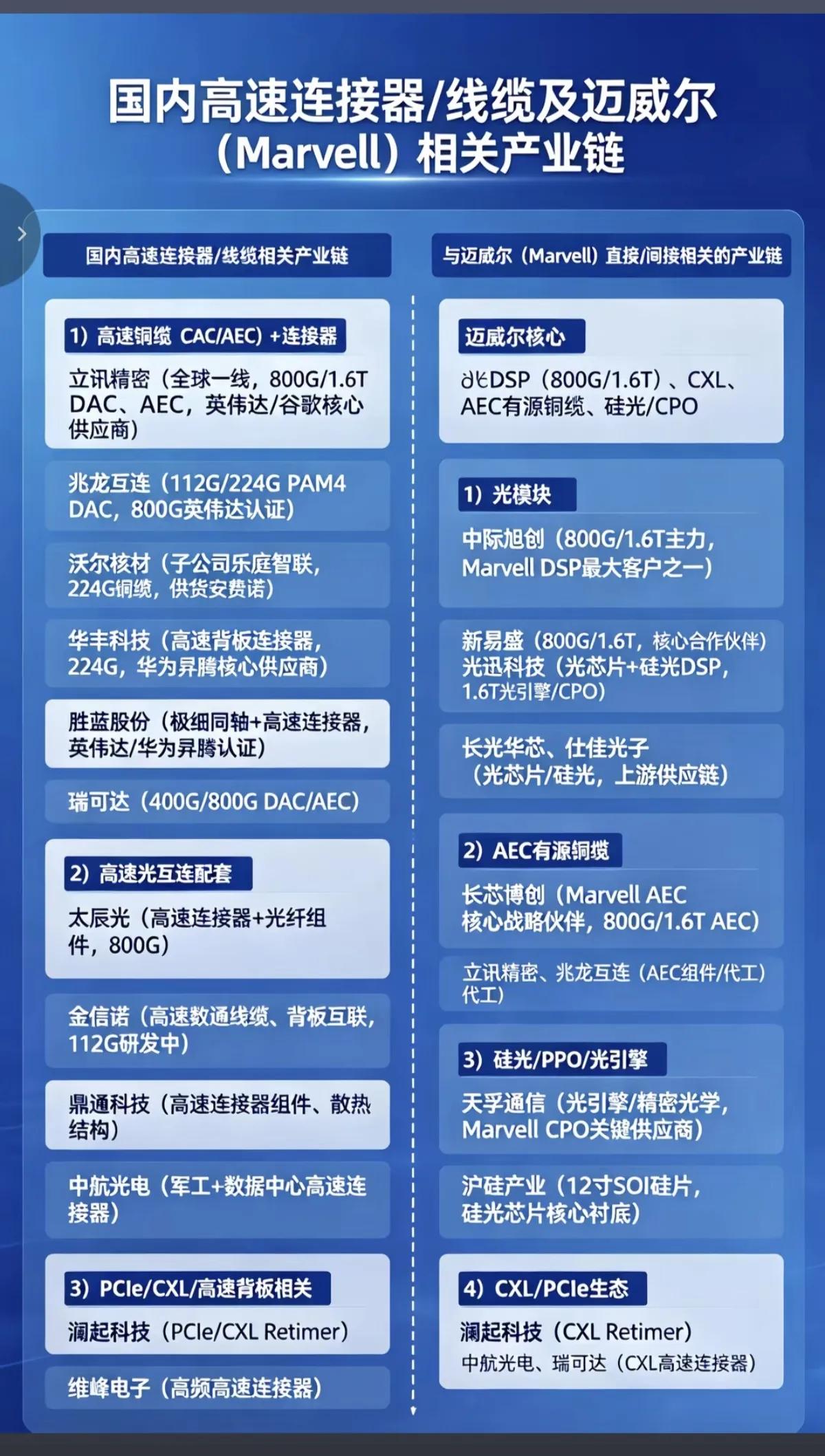 AI高速互联赛道爆发，迈威尔产业链全梳理，细分龙头一览随着AI大模型算力建
