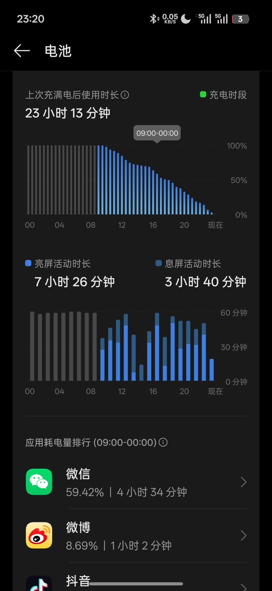 忍着一天没充电，一直到现在，一加15T亮屏7个半小时，在小屏机里应该还算