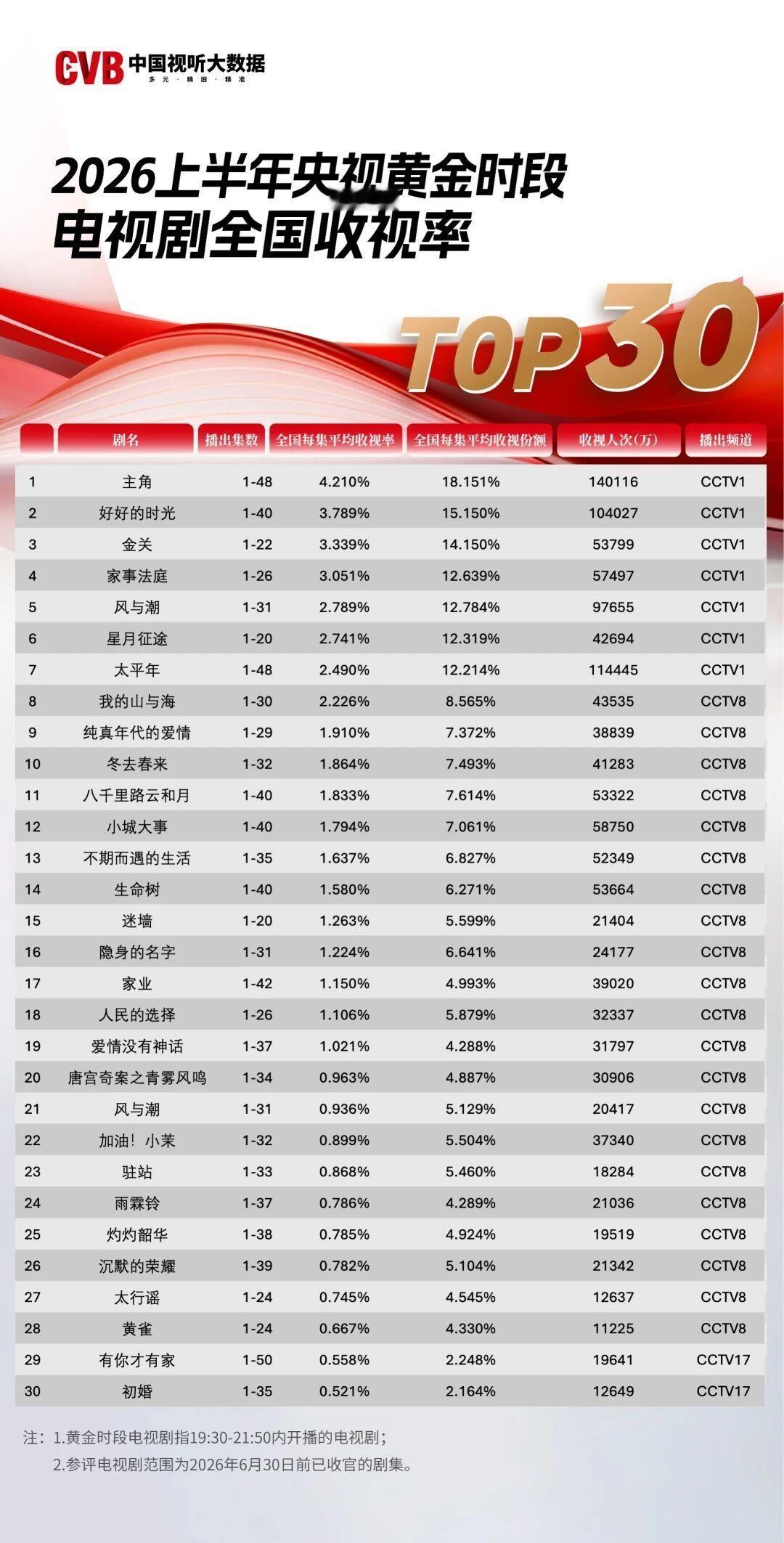 上半年电视剧收视率排名出炉风与潮是榜单上唯一同时在首播（第5位）与重播（第21位