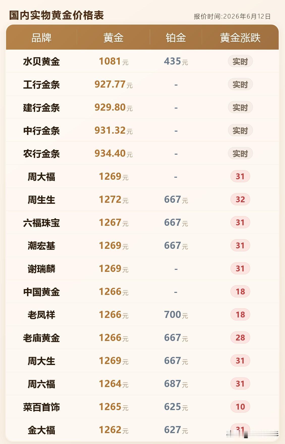 金饰克价上涨！各品牌黄金首饰价格分别为多少钱一克？以及当前黄金市场正处于“地缘降