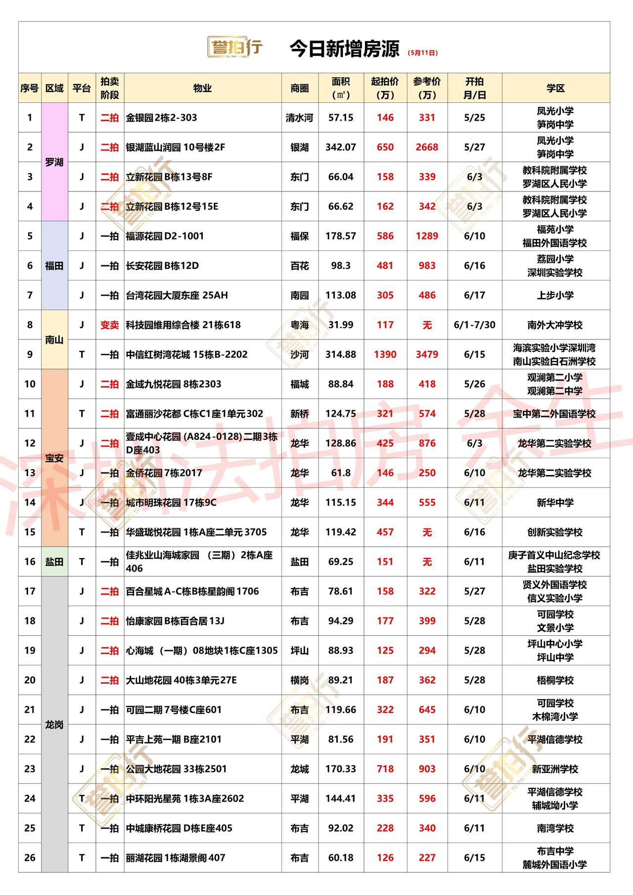 深圳法拍房：5.11新增，中信红树湾2.5折拍卖~1、福源花园，地铁口，单价只