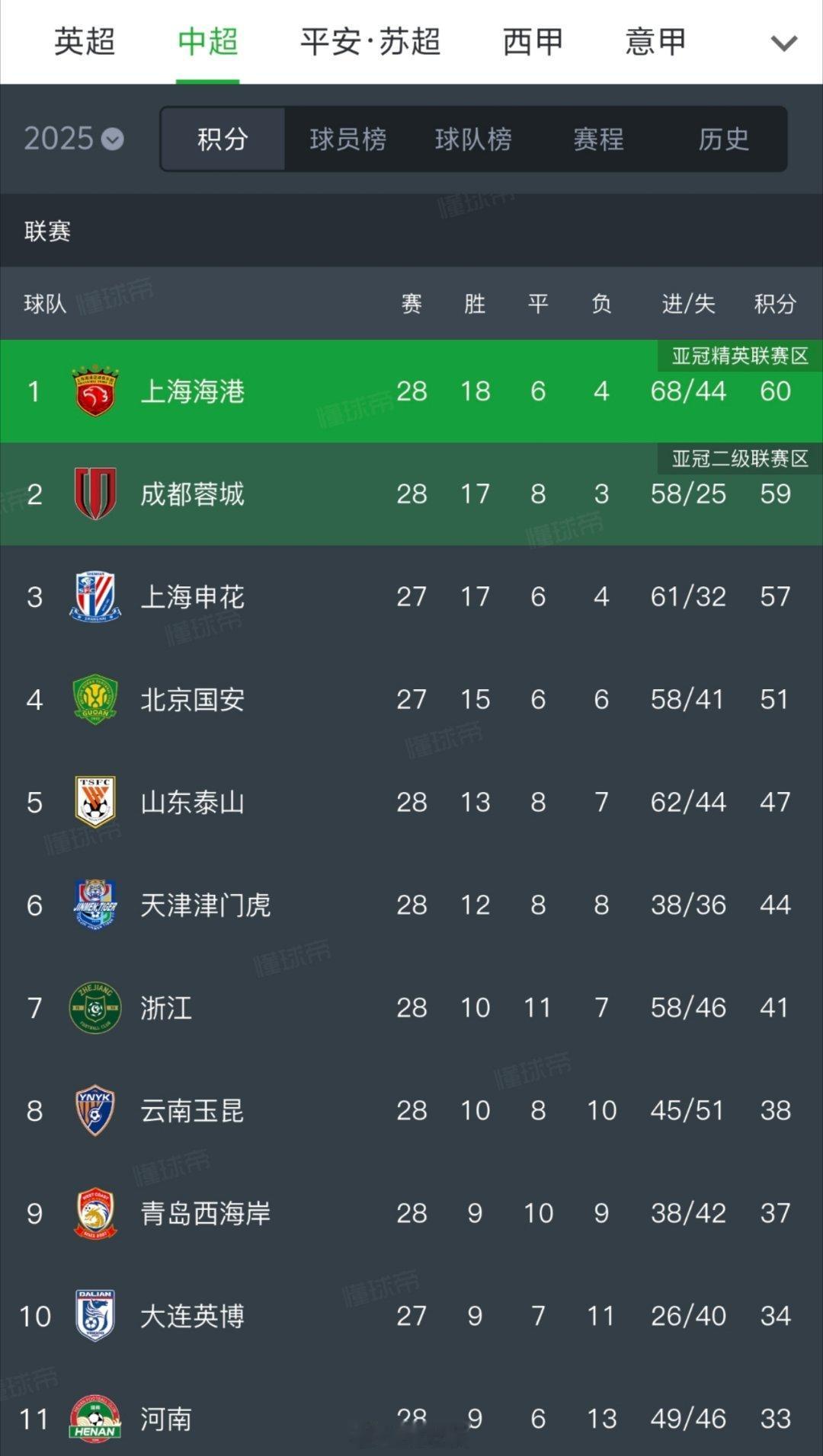青岛西海岸2比2成都蓉城结果各拿1分，算能接受的赛果，但是在成都蓉城的争冠节骨