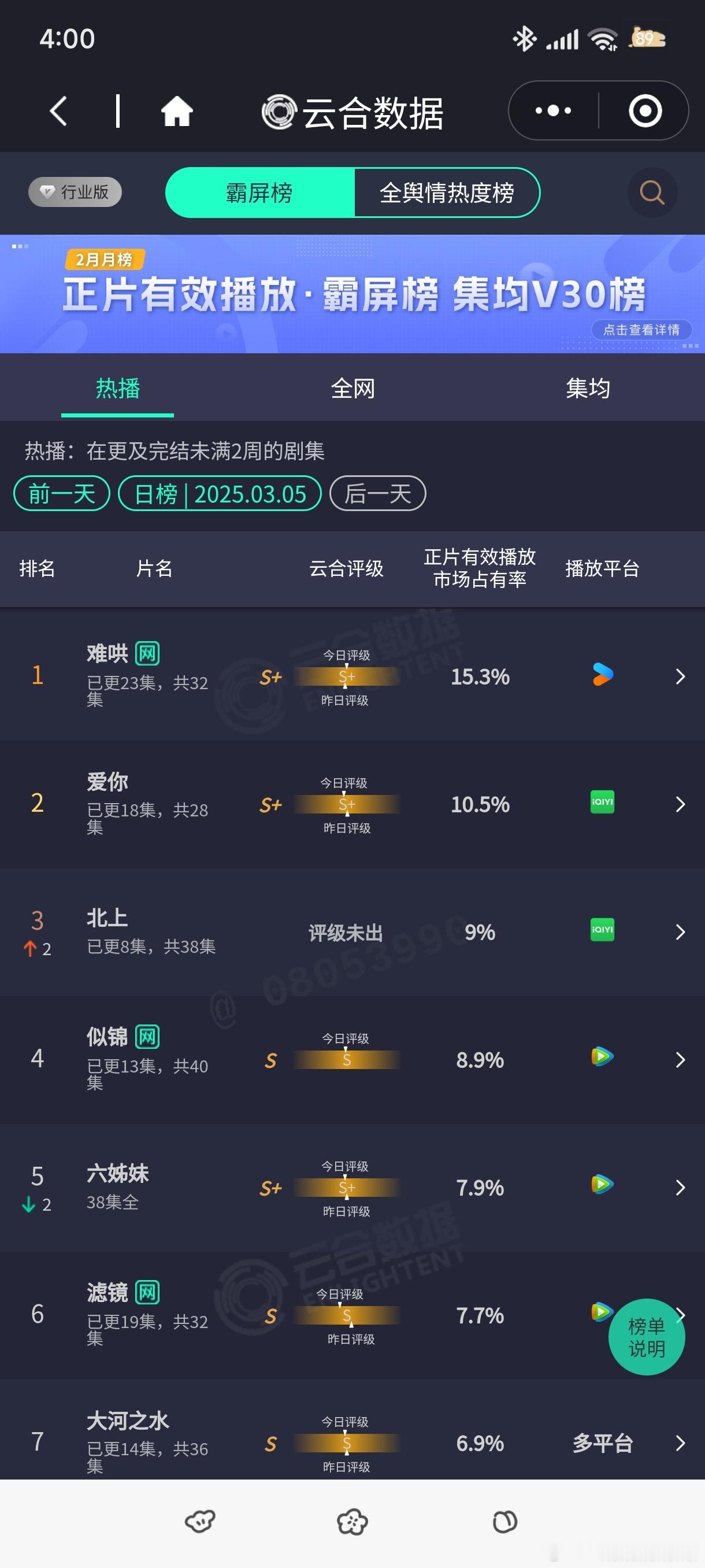 3月5日云合，难哄和爱你位列第一和第二名，北上第三，鹿鹿比不过凌赫哦，滤镜掉队了