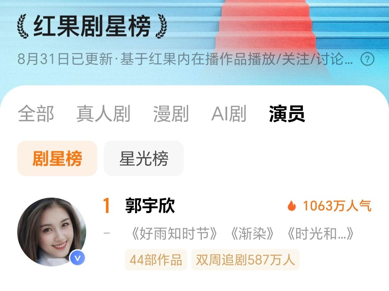 #向全世界安利郭宇欣#郭宇欣连续9天拿下剧星榜第一名！不少新观众顺着热播剧集入坑，进而去考古她过往的