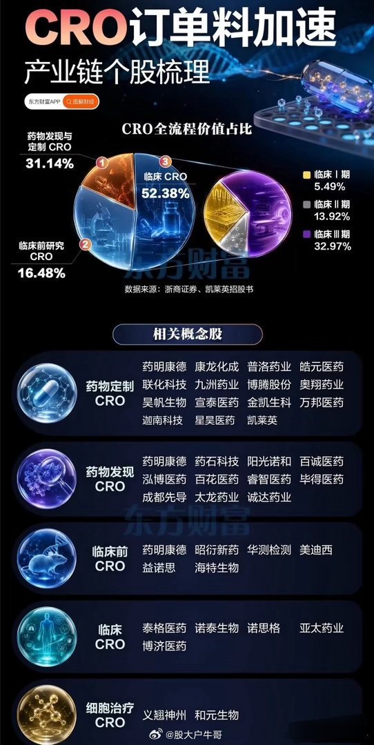 沉睡三年终觉醒！CRO板块全线爆发，机构：临床段才是真“摇钱树”！一颗新药从靶点