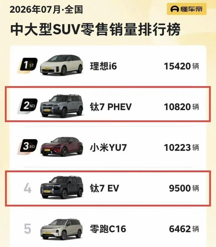 为了避免让钛7排成第一，只能把它拆成PHEV和EV版本分开排名了！本来，方程豹钛
