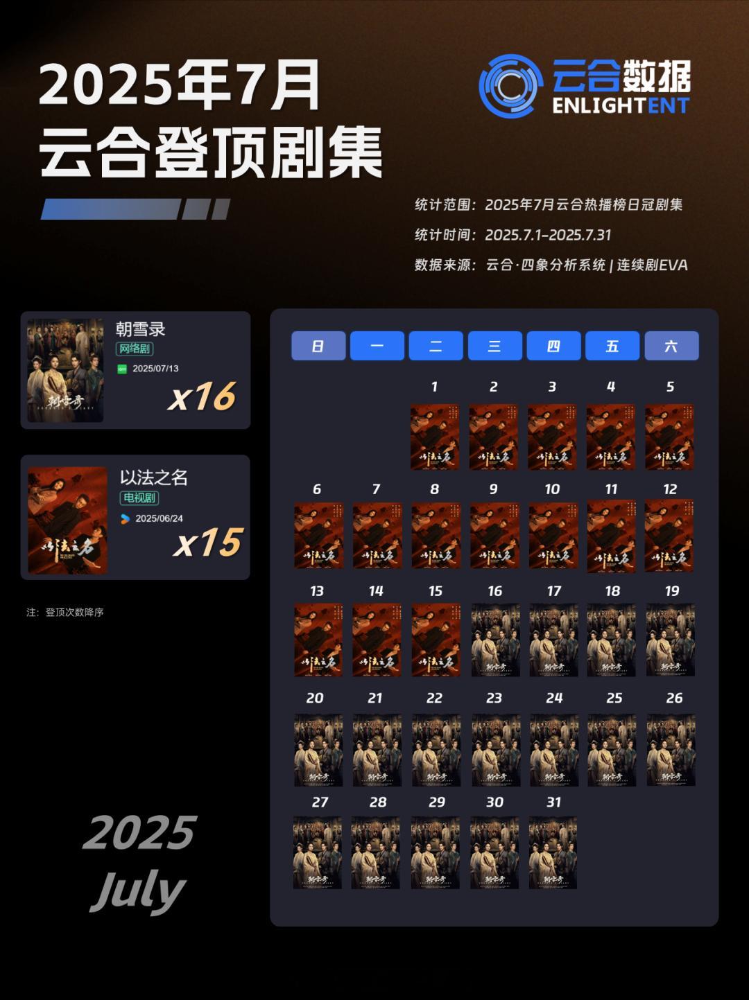 2025年7月云合登顶剧集两部16天朝雪录15天以法之名​​​