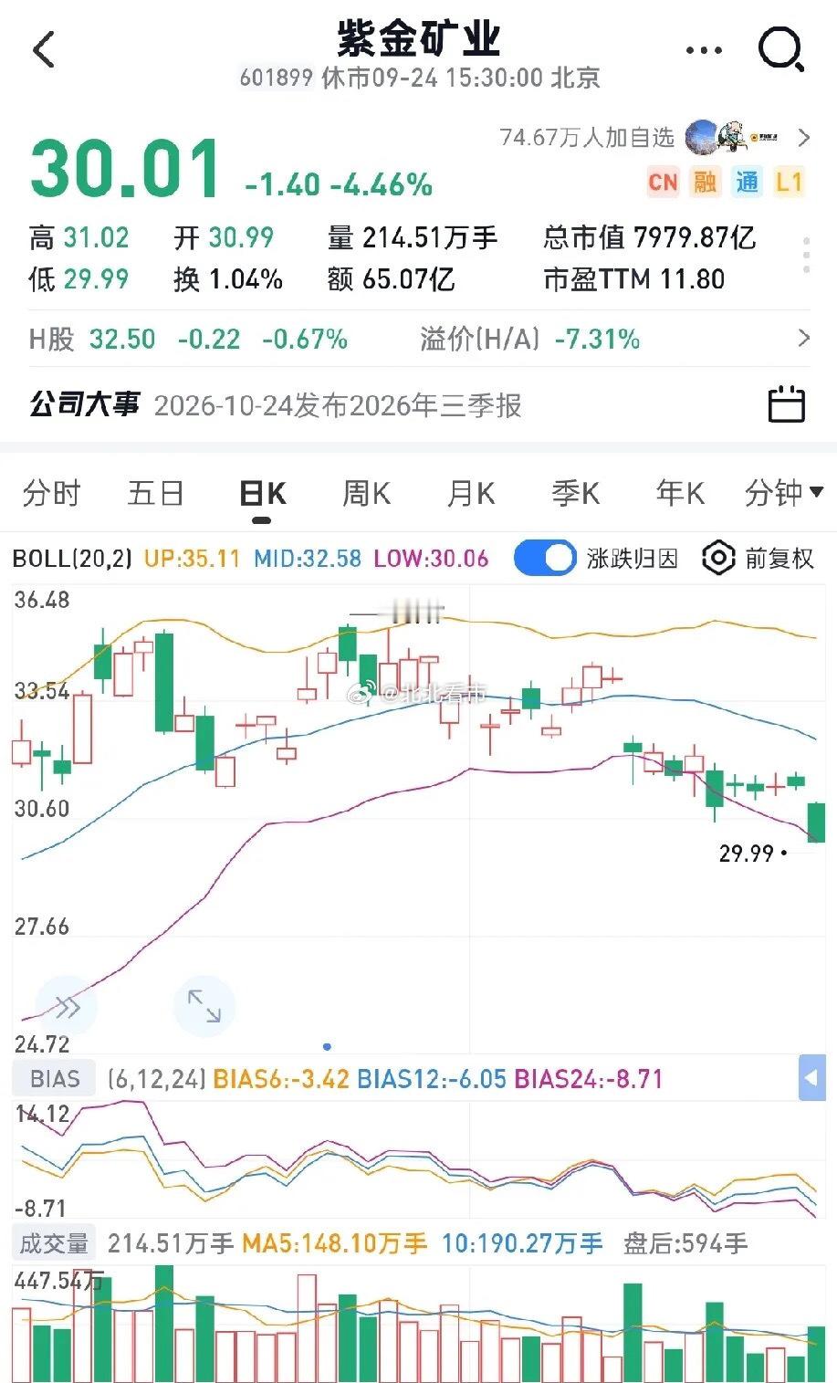 紫金矿业近期下跌，后续大概率维持震荡格局，核心原因有这几点：1. 宏观层面：美国
