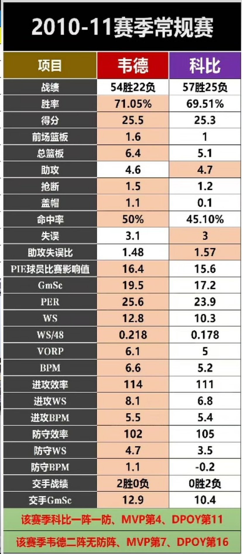 昨天有科比球迷不认同我“别说科比抢了韦德的一防了，就是一阵，他也抢了韦德的”！他