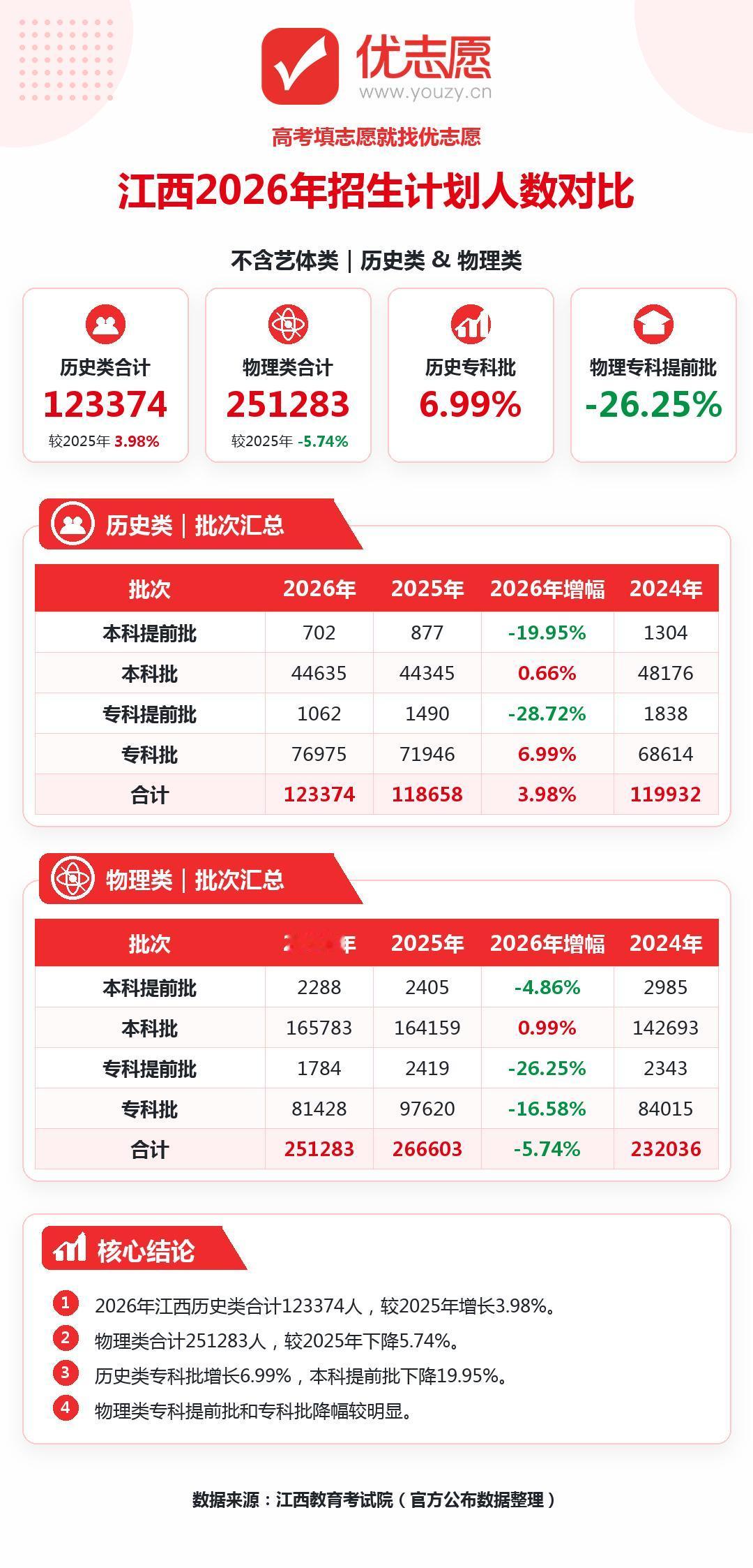 2026江西高考招生计划分析：本科批次扩招，物理专科大幅缩水1、江西整体格局两