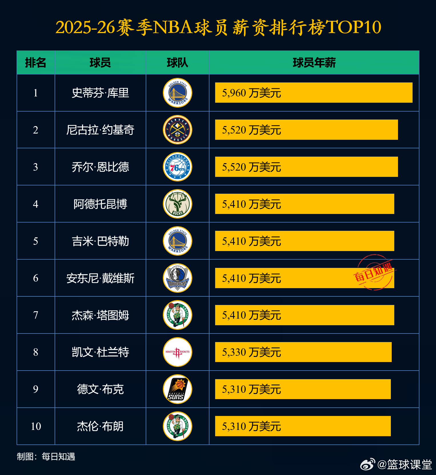 2025-26赛季NBA球员薪资排行榜TOP10