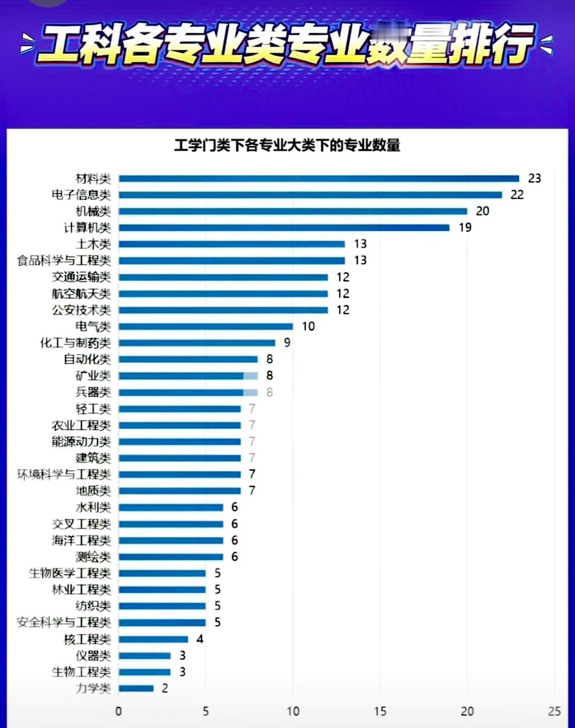 工科各专业类专业数量排行