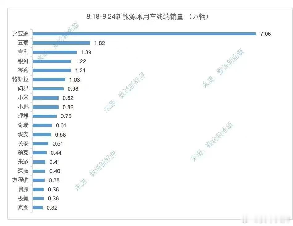 本周新能源销量出炉！比亚迪卖了7万辆，继续连冠；零跑卖了1.21万辆，是新势