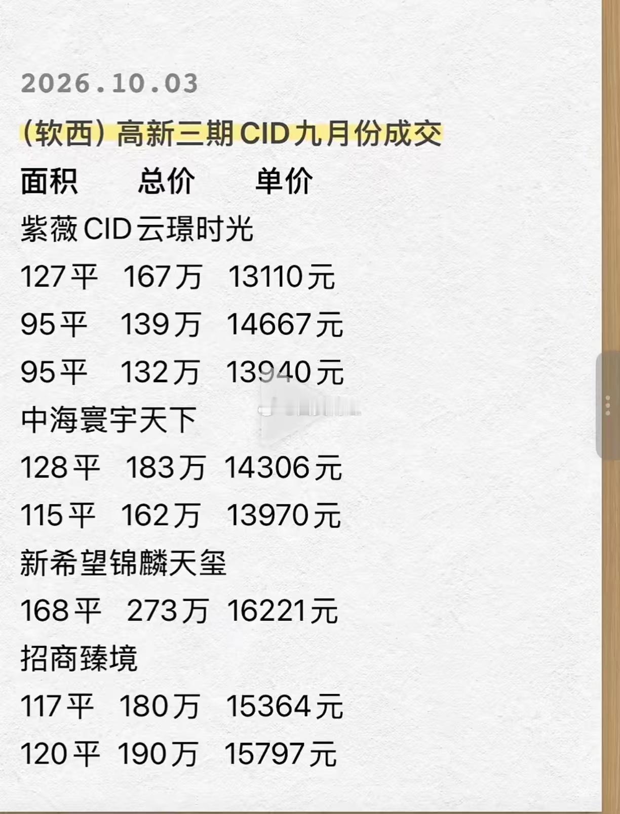 西安现在很多人不敢相信：榆林高新区的次新房，随便可以平换一套西安高新区的次新房