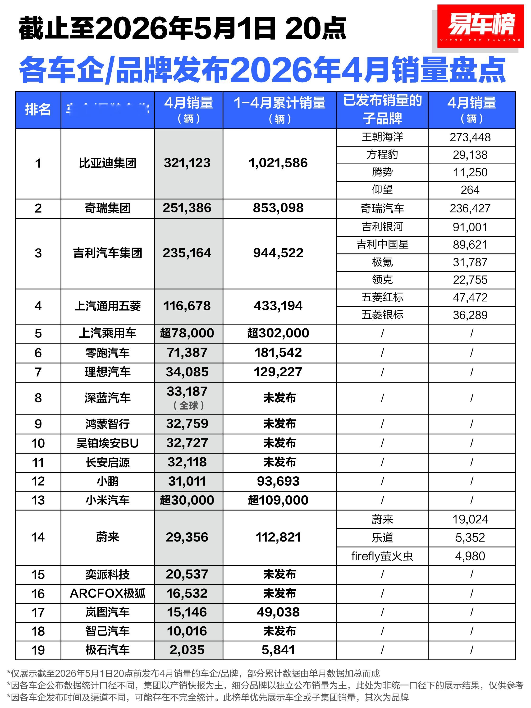 目前为止新能源4月交付成绩单总榜Top3分别是比亚迪/奇瑞/吉利新势力Top3