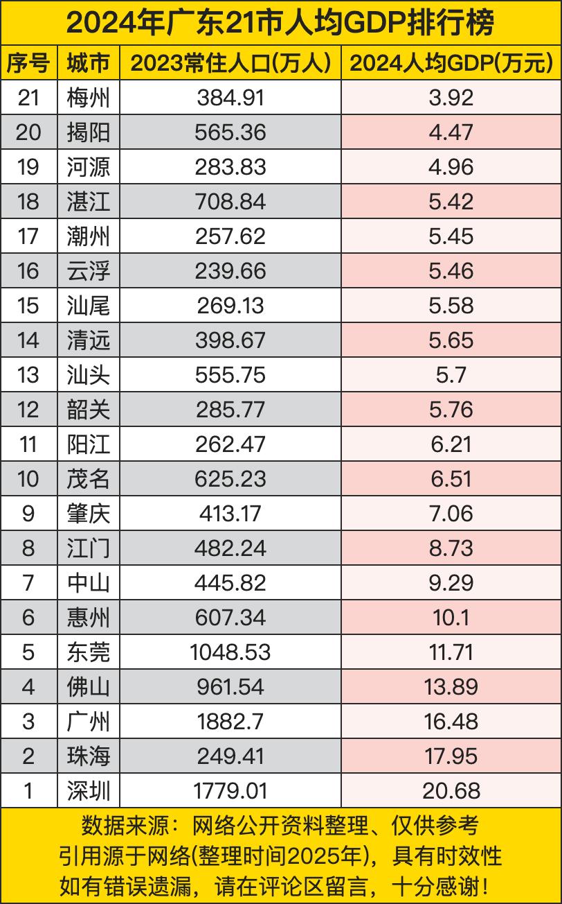 深圳以人均GDP1779.01万元位居榜首，这凸显了深圳作为创新之都强大的