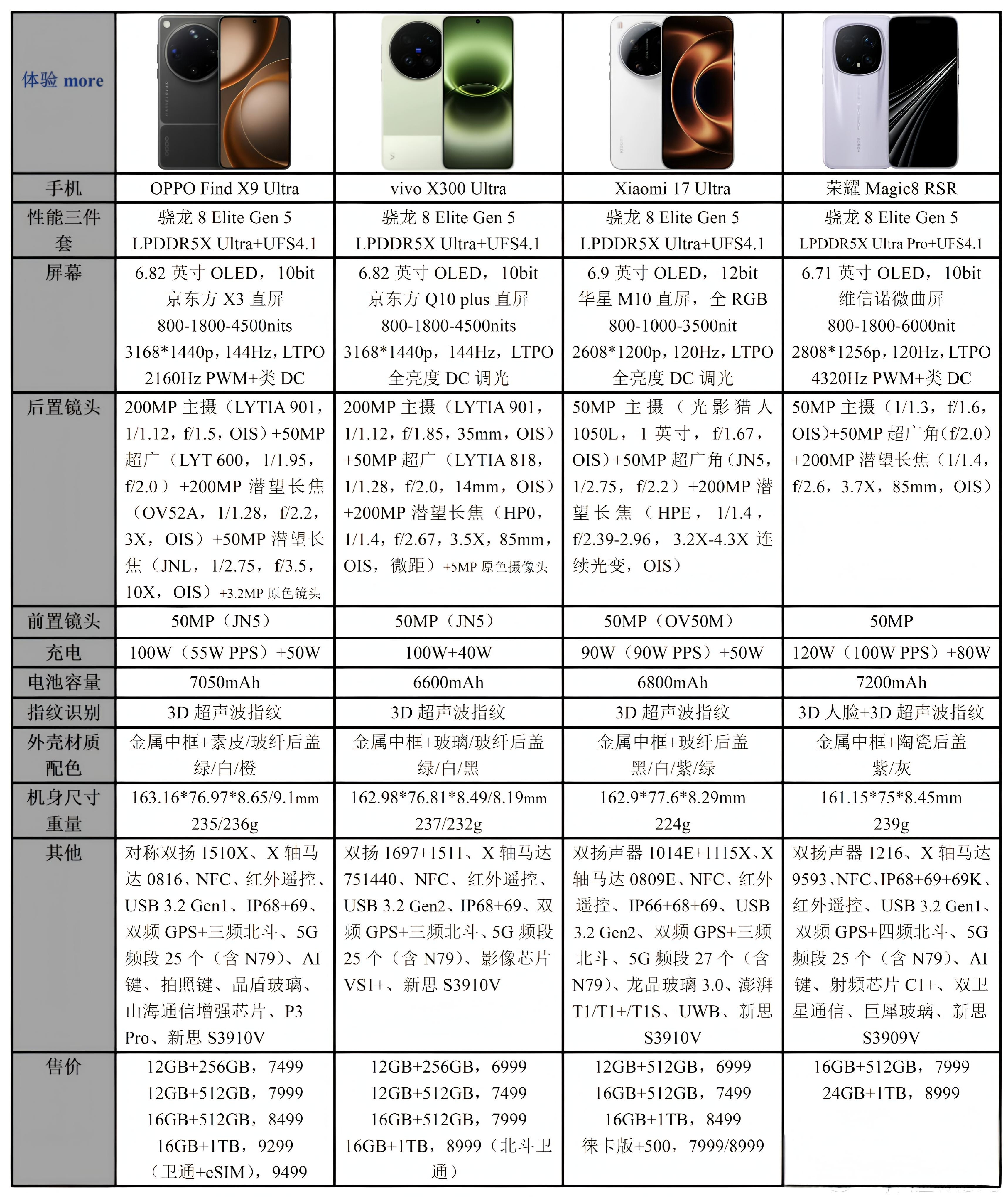 数码闲聊站其实，国内安卓的【护城河】和【舒适区】始终只有俩，一个是堆硬件，一个