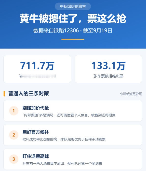 12306拒了133万张票：黄牛被摁住了，但没消失。中秋国庆火车票开售这些天，12306交了笔账：7