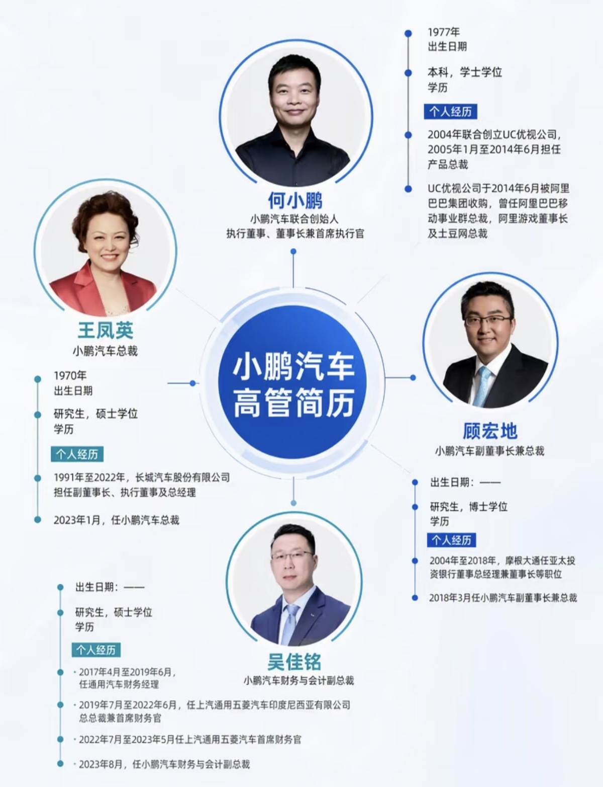 小鹏汽车高管履历与爆款车型背后的分工。翻小鹏汽车几位高管的履历，会发现这支团队的背景确实不太一样:有