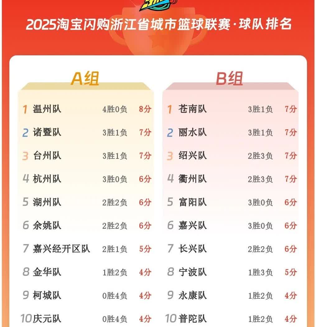 台州队和台州湾新区队这个战绩真是一个天上一个地下[捂脸哭][捂脸哭]