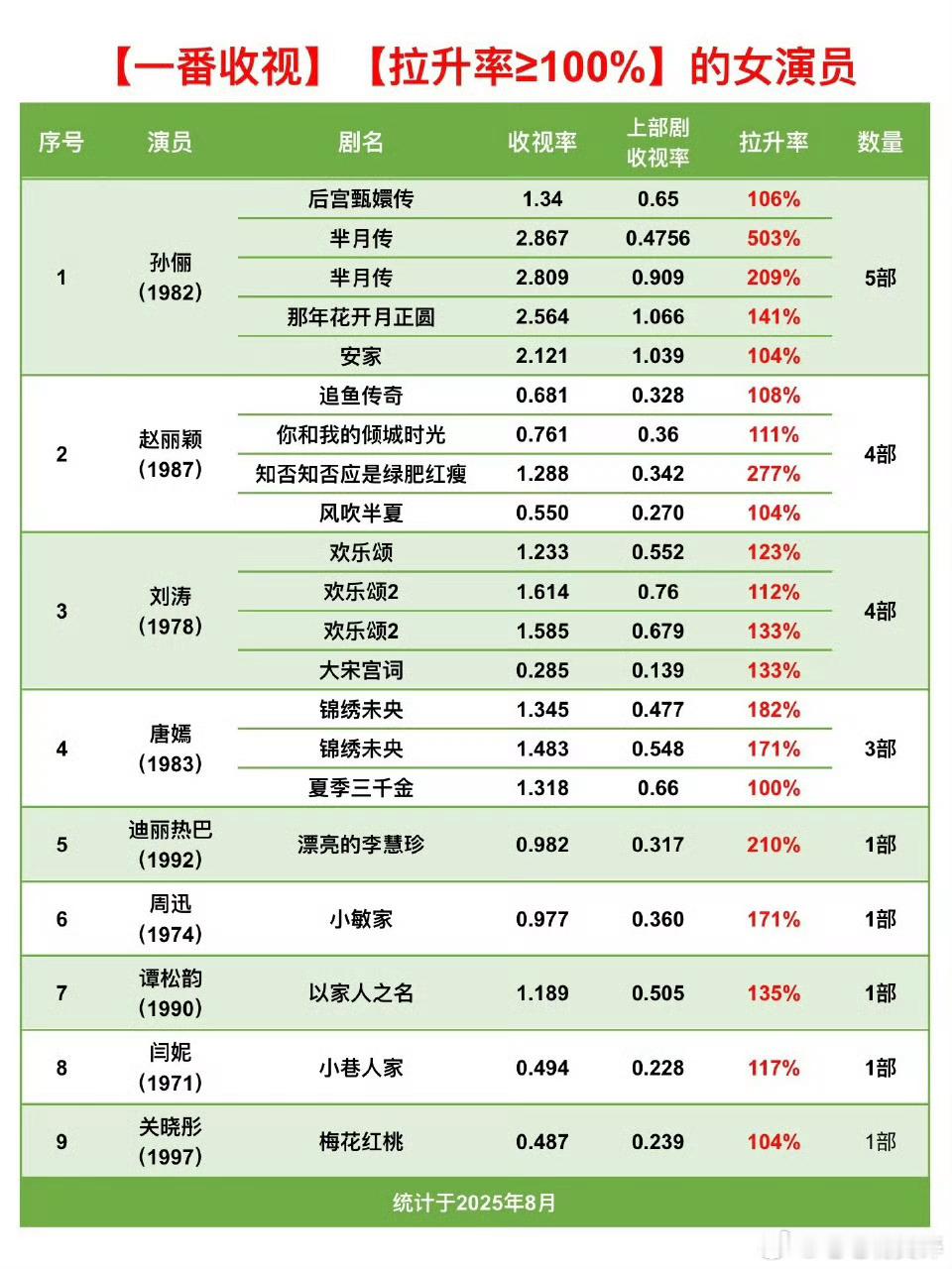 一番收视拉升率≥100%的女演员​有孙俪、赵丽颖、刘涛、唐嫣、迪丽热巴​​​