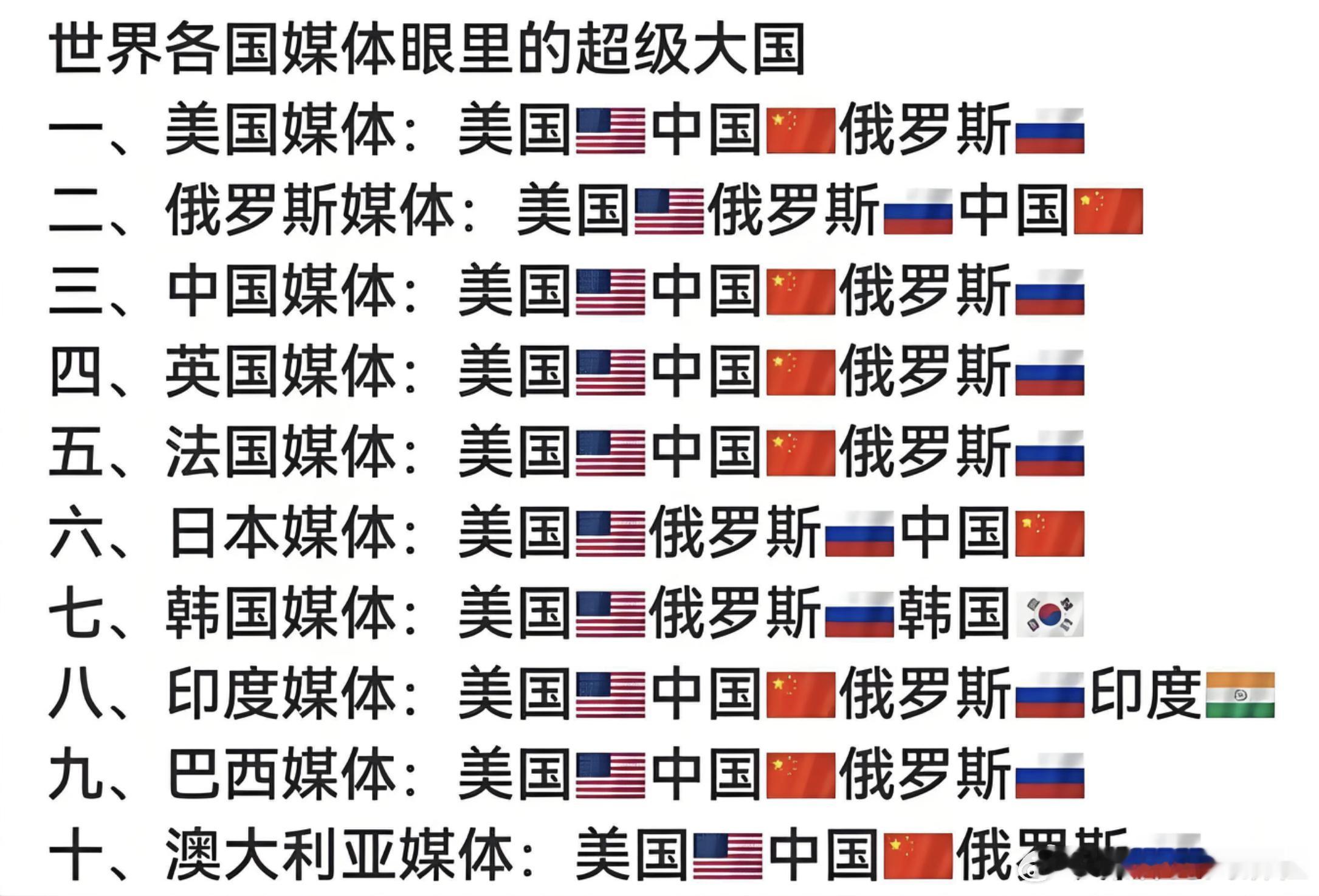 各国眼中的超级大国刚看到一个超有意思的排名，美国、俄罗斯、中国，各自眼中的前