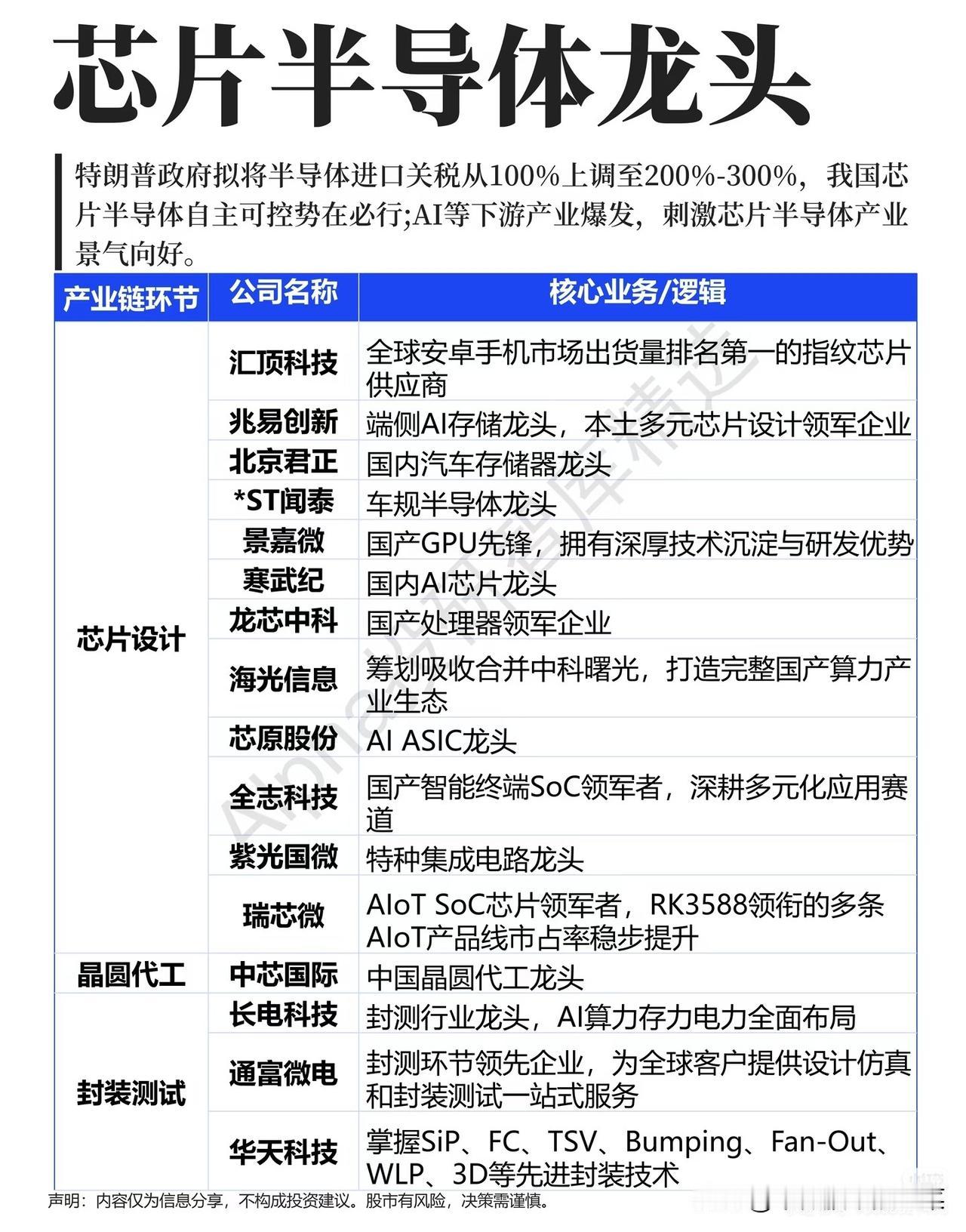 外部壁垒持续收紧，半导体全链国产替代迎来提速窗口不少投资者近期陷入两难：一