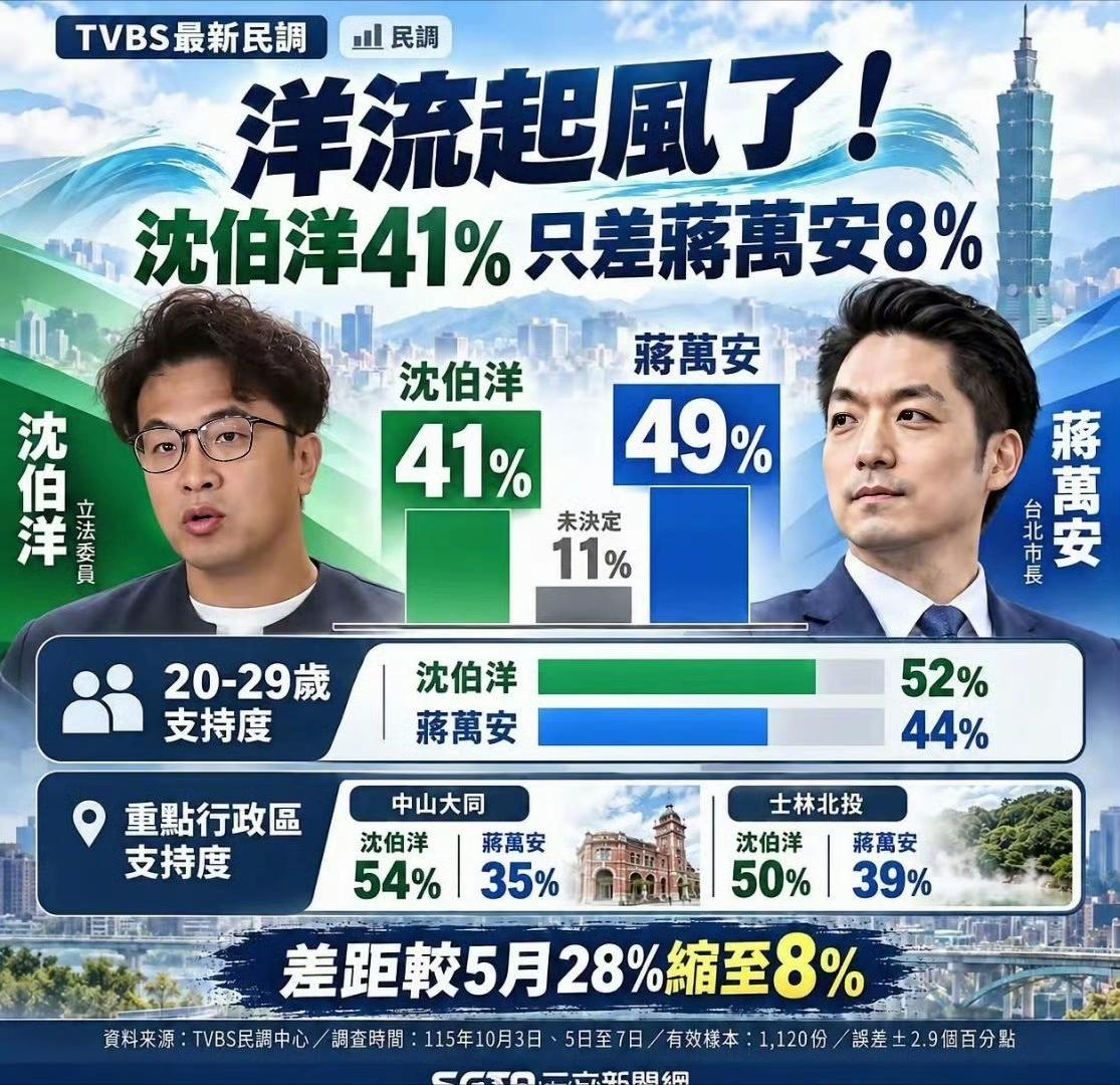 蒋万安“危险了”，在“蓝营”媒体的支持下，沈伯洋的支持率马上要反超蒋万安了，