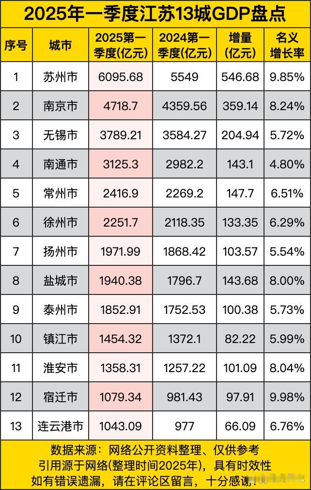 《2025年一季度江苏13城GDP盘点》里，苏州市2025年一季度GDP达到60