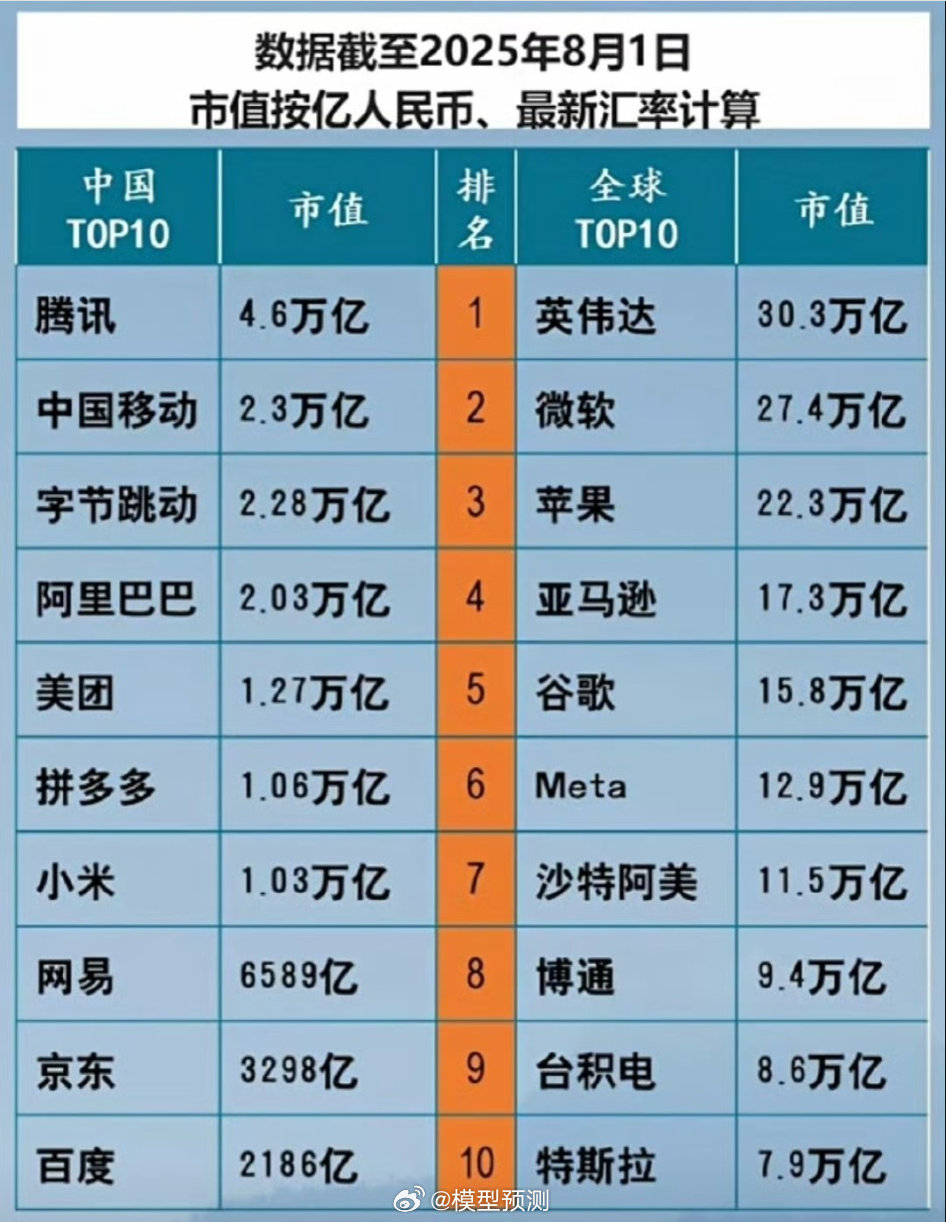 中美Top公司市值对比。​​​