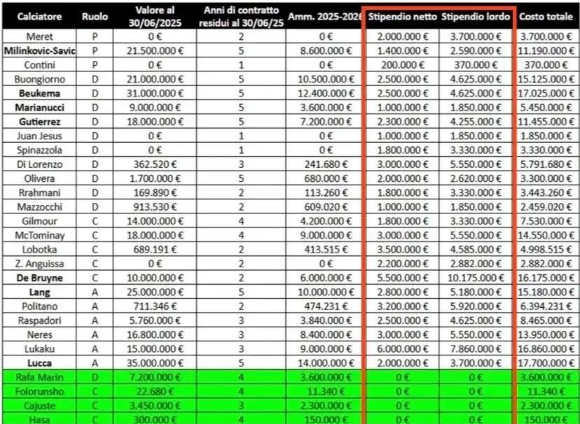 弗拉尼会计厉害了，新赛季米兰全队的税前工资总额1.04亿，排名意甲第5（加上摊销