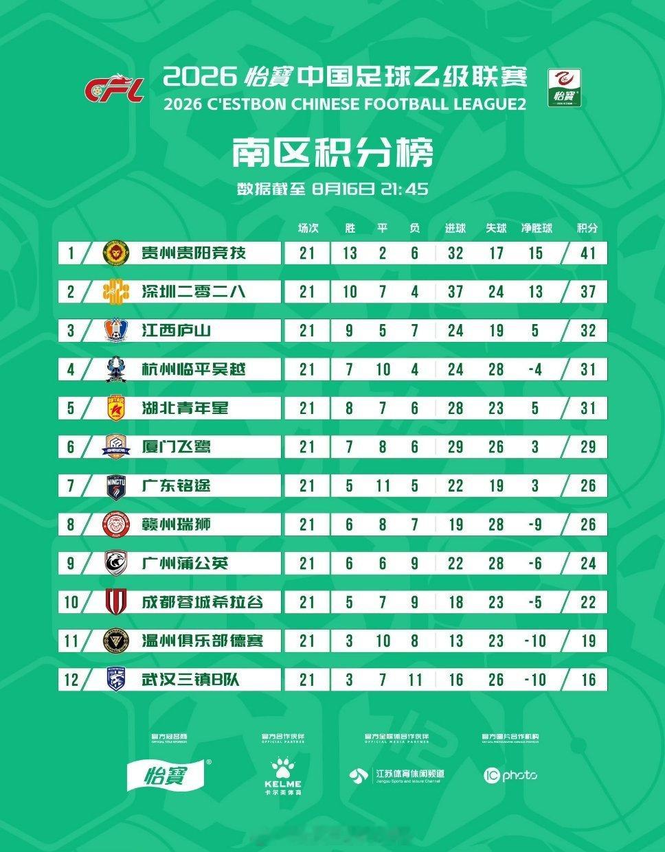 积分榜｜2026赛季中乙联赛第21轮武汉三镇B队积16分，排名南区第12位！垫