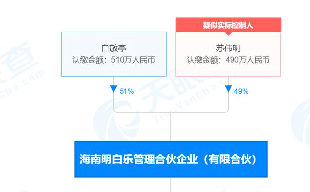 2021年4月,白敬亭,苏伟明成立了"海南明白乐管理合伙企业.