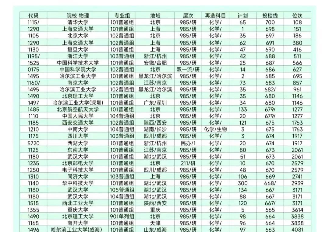 不得不说武大华科偏爱河南考生，而河南考生也不负众望纷纷报考武大华科，河南高分考生