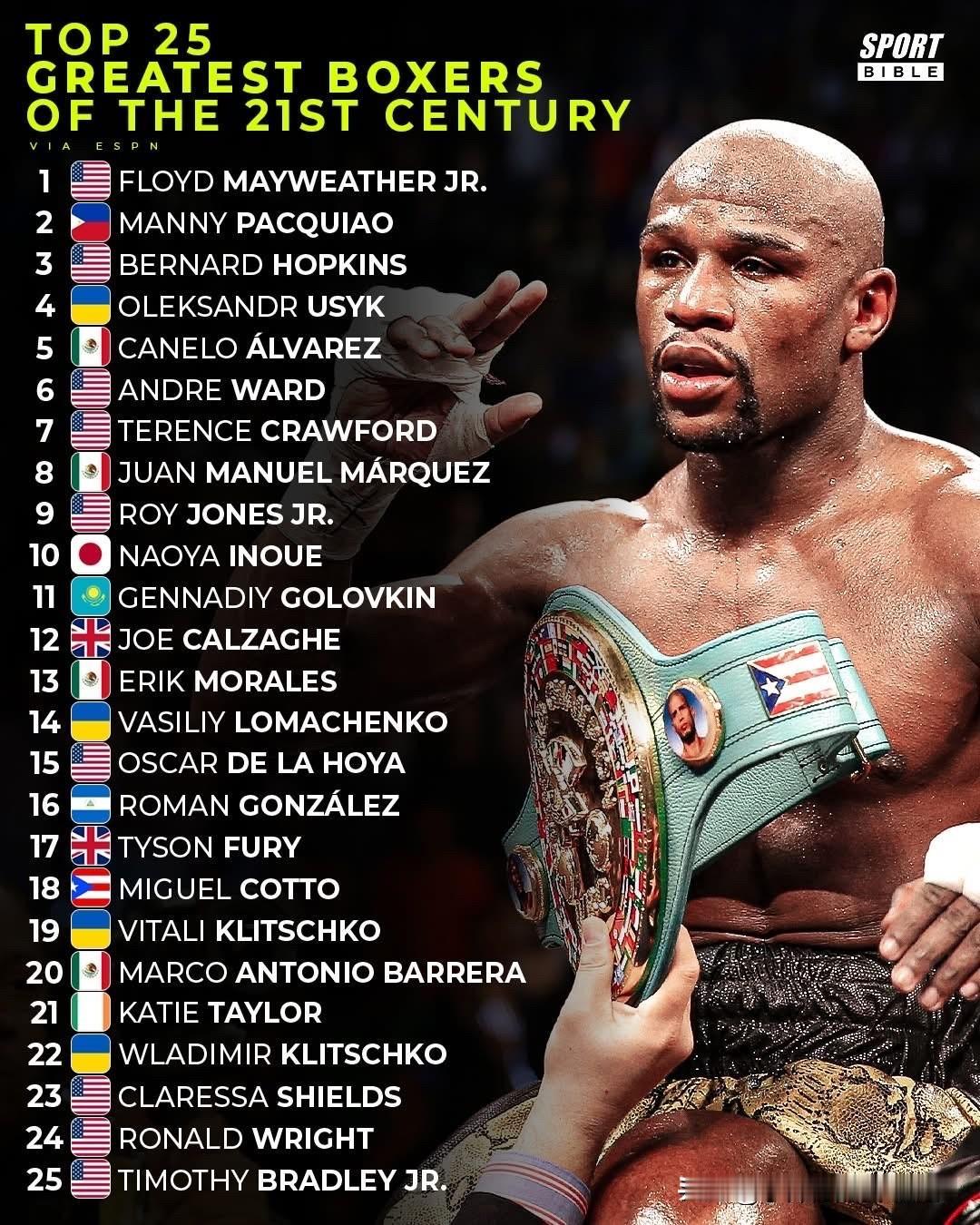 重排21世纪最伟大的前25名拳击手：1小弗洛伊德·梅威瑟（50–0–0，27