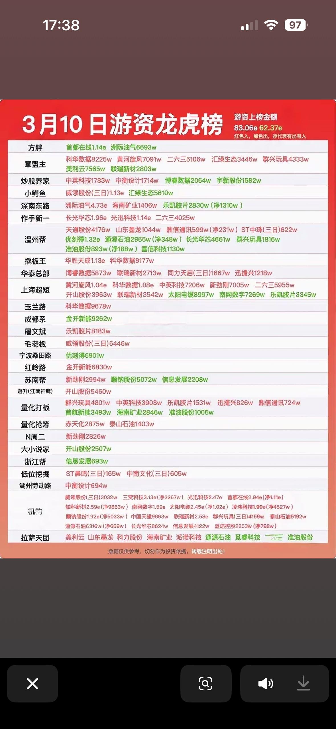 揭秘游资大鳄的资金流向，带你领略股市风云变幻！📈💰📈3月10日的股市那