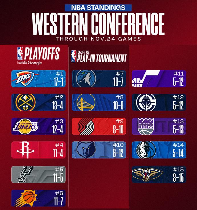 火箭队这赛程也太“舒服”了！赛季至今，打了15场比赛，全联盟最少，最多的勇士