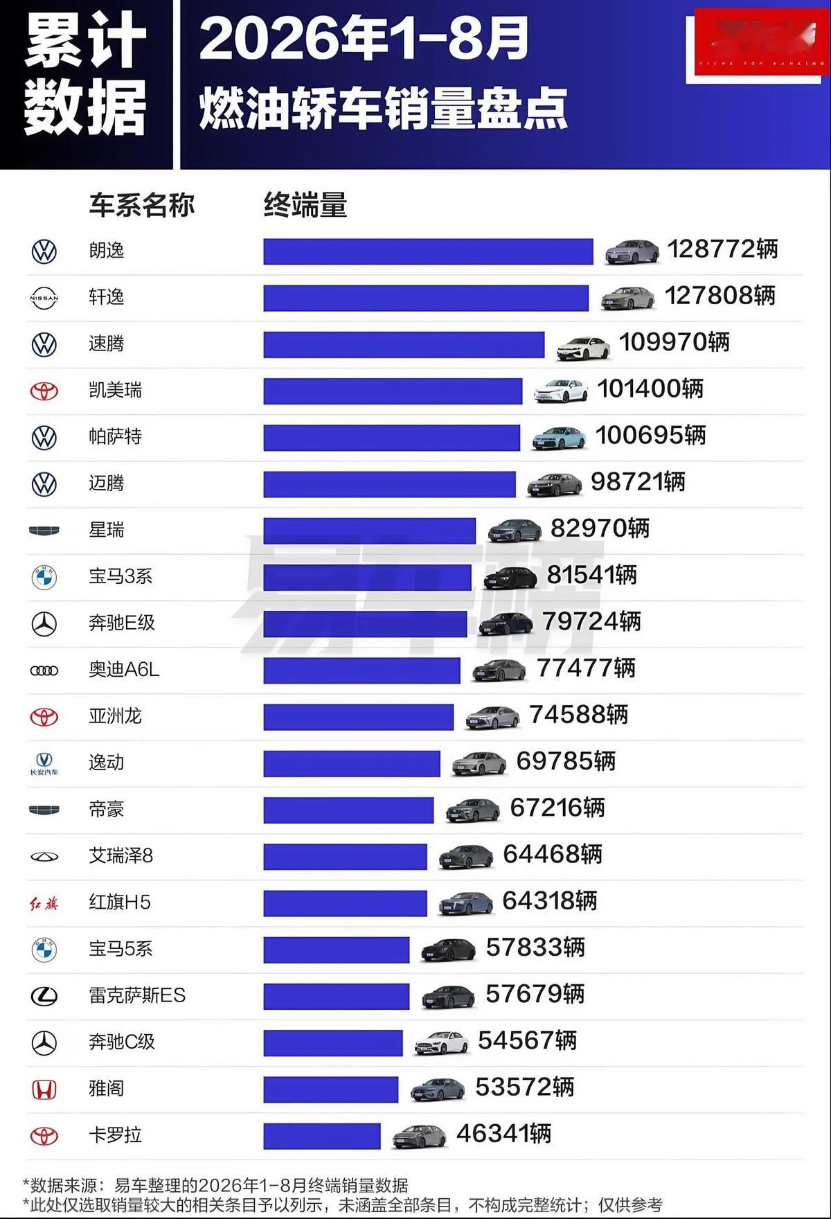 网上都在喊油车要淘汰了。可2026年前8个月，大众朗逸卖了128772辆，燃油轿车销量第一。更离谱的