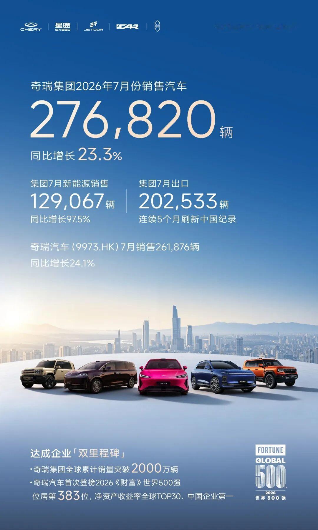 今年绝对称得上中国汽车出海大年，扫了眼7月数据，自主品牌海外销量再创新高按出口销
